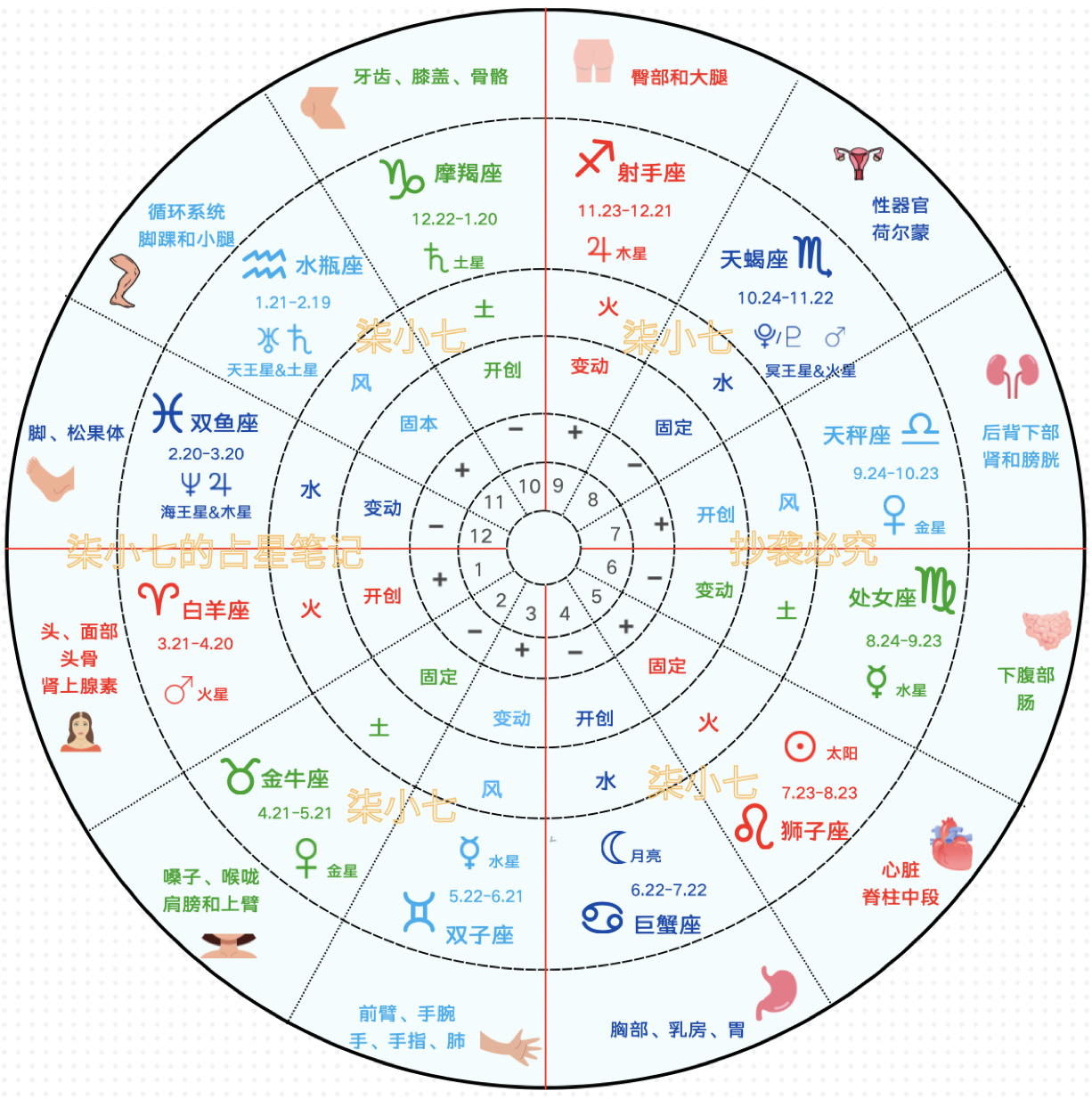 星盘分析(星盘解读，星座的守护星)