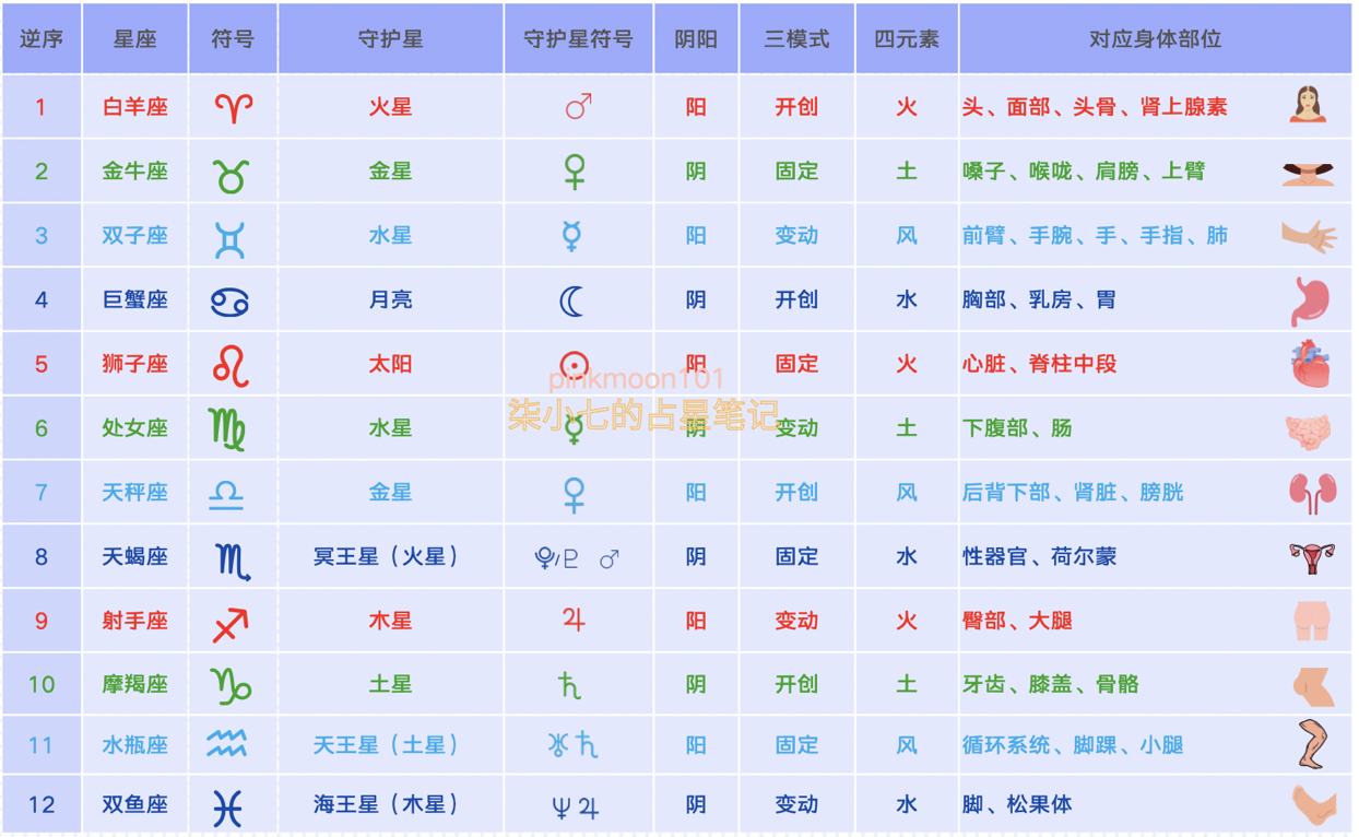 星盘分析(星盘解读，星座的守护星)