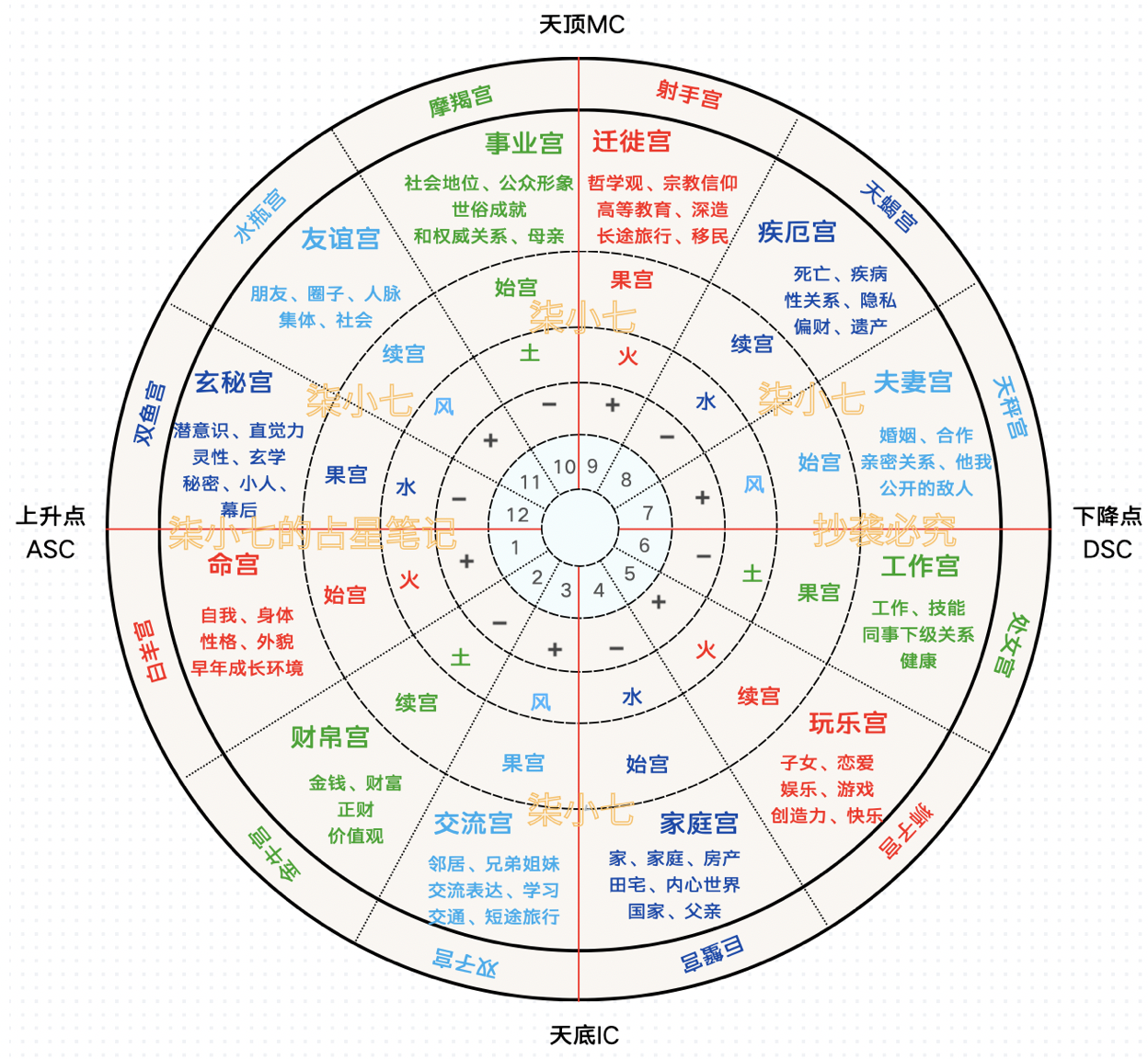 星盘分析(星盘解读，星座的守护星)