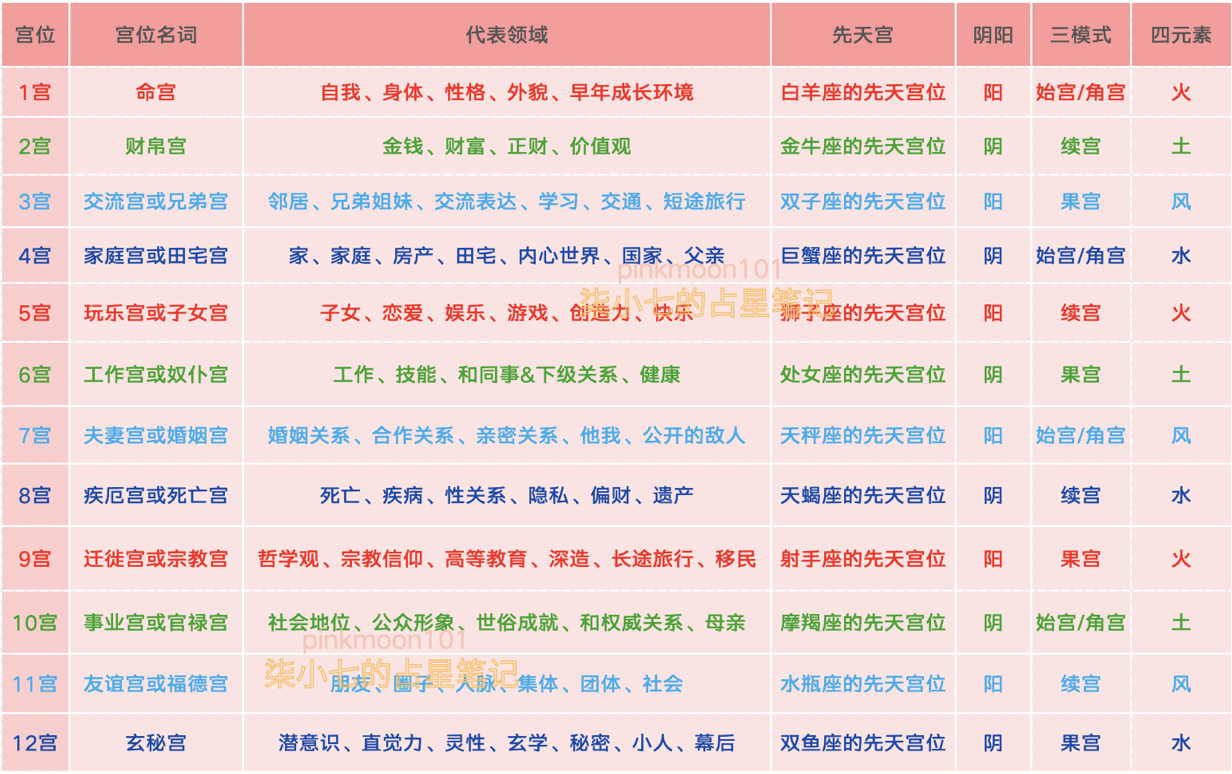 星盘分析(星盘解读，星座的守护星)