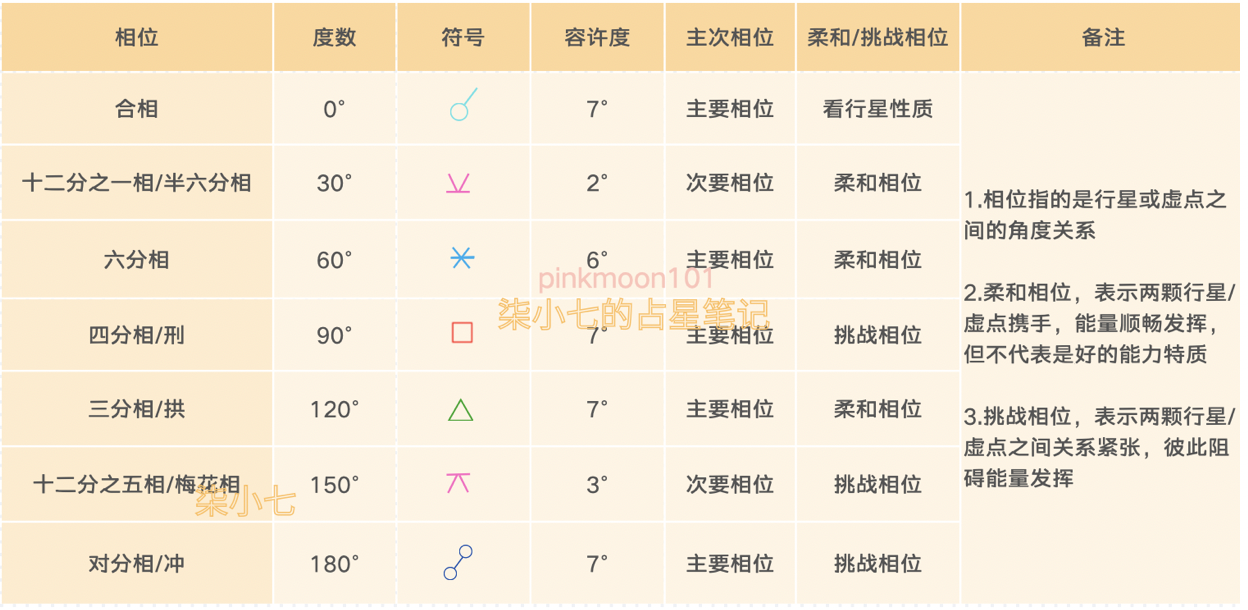 星盘分析(星盘解读，星座的守护星)